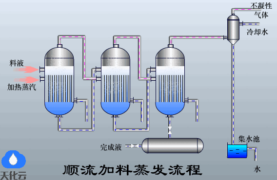 順流加料蒸發(fā)流程
